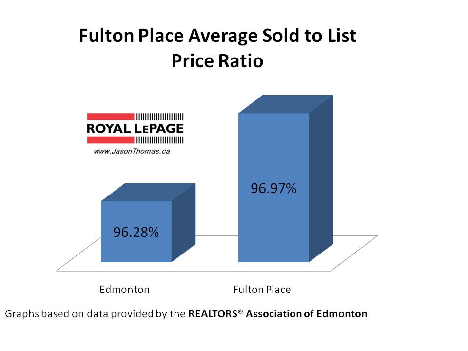 Fulton Place average sold to list price ratio Edmonton